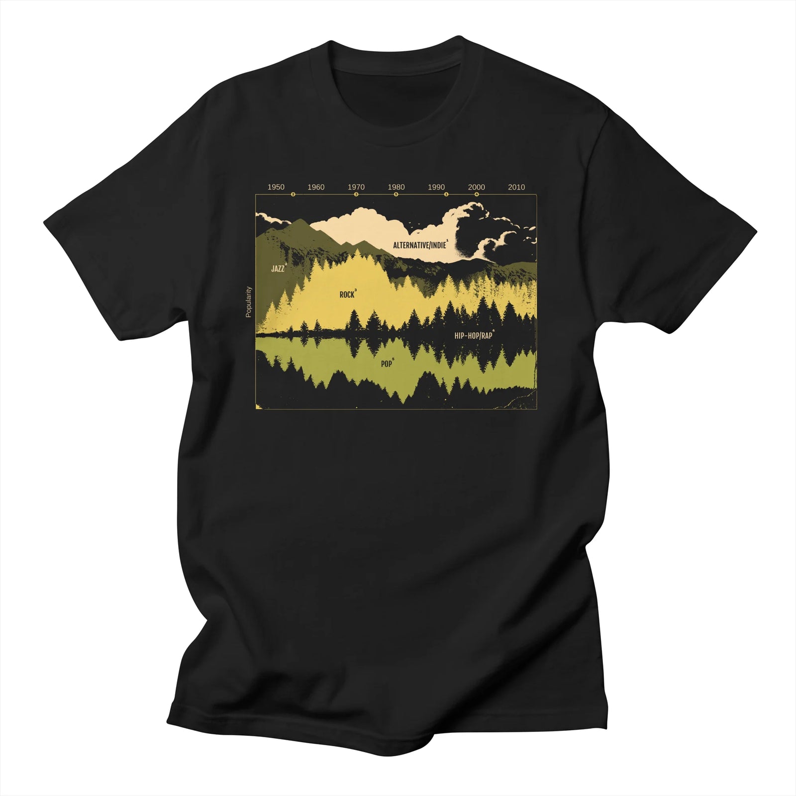 Music Timeline